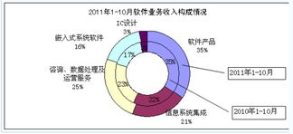 10月國內(nèi)軟件業(yè)務(wù)收入達(dá)1968億元，軟件外包服務(wù)成增長新引擎